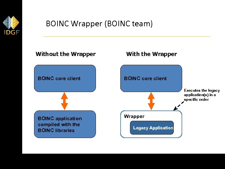 BOINC Wrapper (BOINC team) Without the Wrapper BOINC core client With the Wrapper BOINC