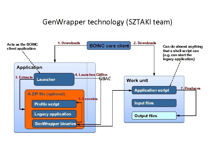 Gen. Wrapper technology (SZTAKI team) Acts as the BOINC client application 1. Downloads BOINC