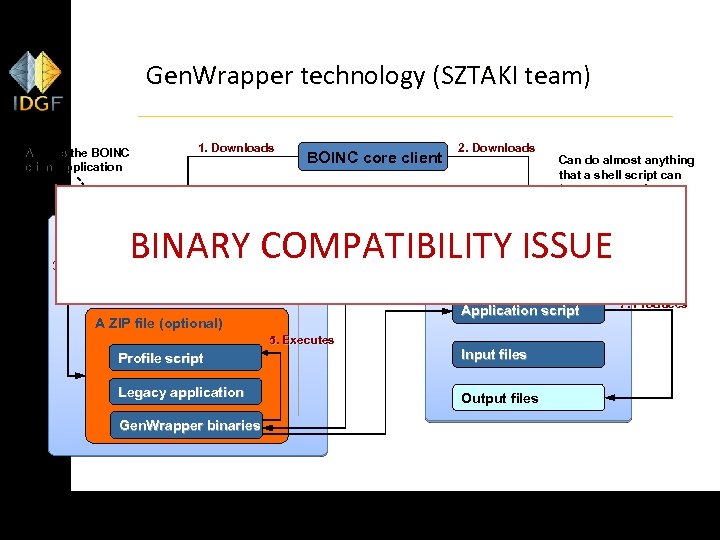 Gen. Wrapper technology (SZTAKI team) Acts as the BOINC client application 1. Downloads BOINC