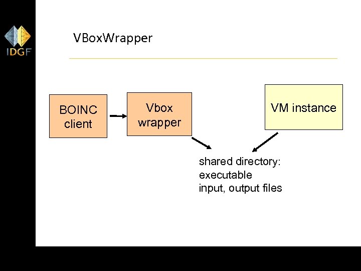 VBox. Wrapper BOINC client Vbox wrapper VM instance shared directory: executable input, output files