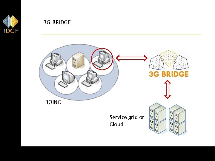 3 G-BRIDGE BOINC Service grid or Cloud 26 