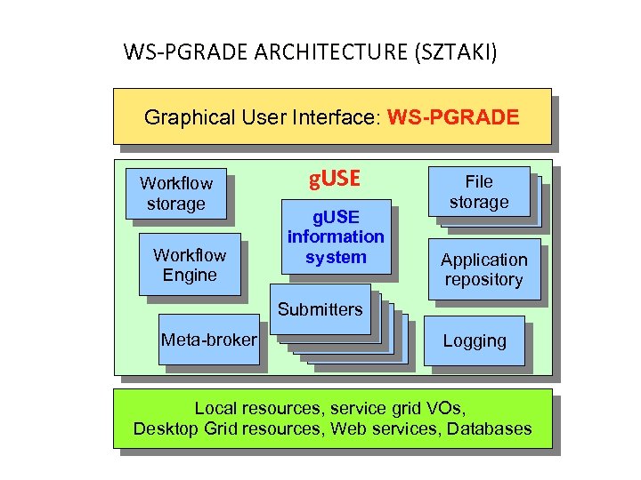 WS-PGRADE ARCHITECTURE (SZTAKI) Graphical User Interface: WS-PGRADE Workflow storage Workflow Engine Meta-broker g. USE
