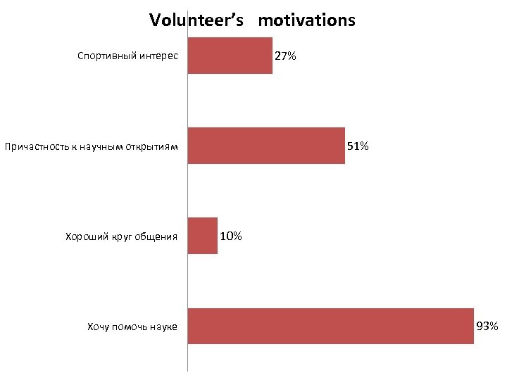 Volunteer’s motivations 27% Спортивный интерес 51% Причастность к научным открытиям Хороший круг общения Хочу
