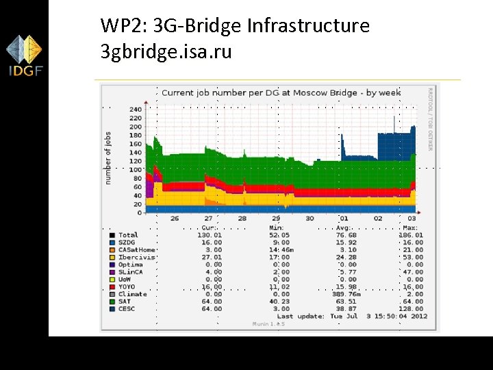 WP 2: 3 G-Bridge Infrastructure 3 gbridge. isa. ru 69 