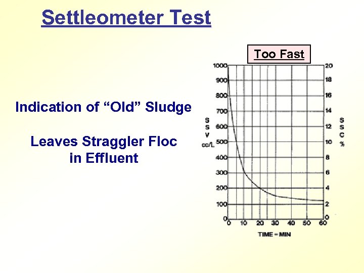 Settleometer Test Too Fast Indication of “Old” Sludge Leaves Straggler Floc in Effluent 