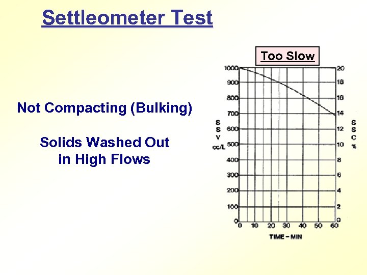 Settleometer Test Too Slow Not Compacting (Bulking) Solids Washed Out in High Flows 