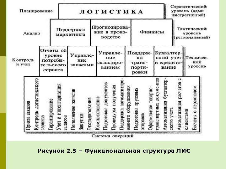 Рисунок 2. 5 – Функциональная структура ЛИС 