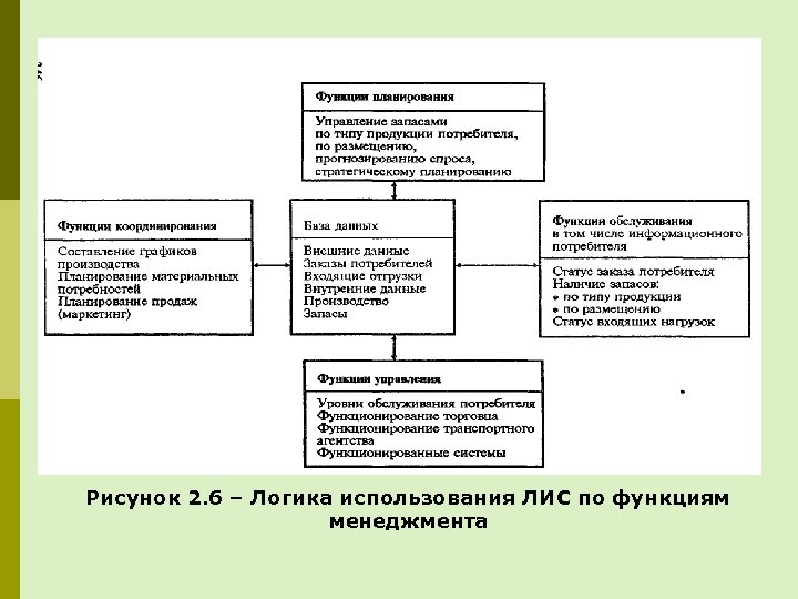 Рисунок 2. 6 – Логика использования ЛИС по функциям менеджмента 