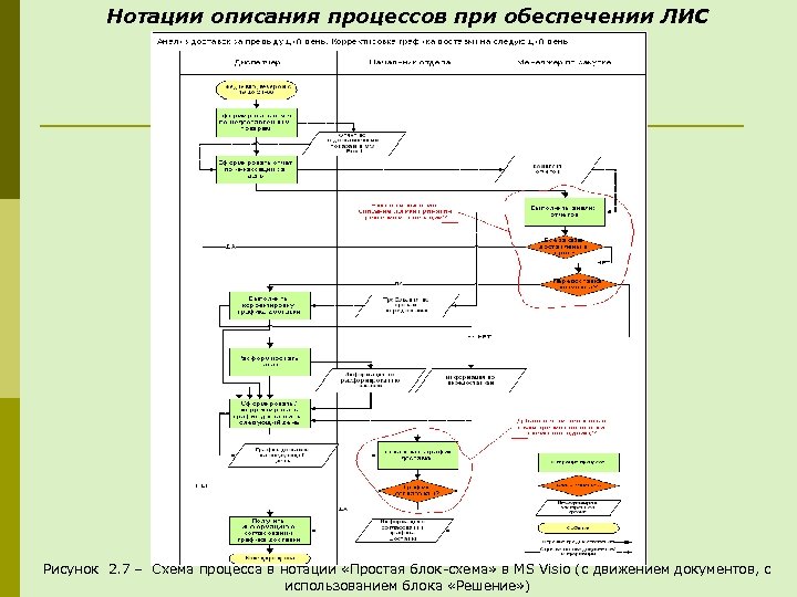Нотации описания процессов при обеспечении ЛИС Рисунок 2. 7 – Схема процесса в нотации