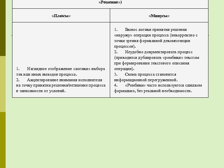  «Решение» ) «Плюсы» «Минусы» 1. Наглядное отображение «логики» выбора тех или иных выходов