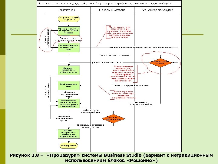Рисунок 2. 8 – «Процедура» системы Business Studio (вариант с нетрадиционным использованием блоков «Решение»