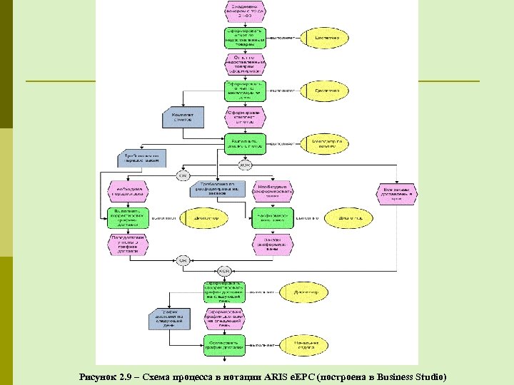 Рисунок 2. 9 – Схема процесса в нотации ARIS e. EPC (построена в Business