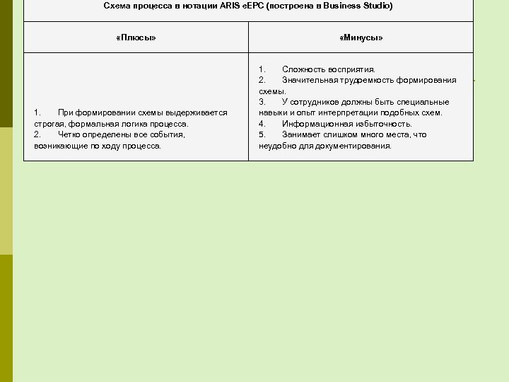 Схема процесса в нотации ARIS e. EPC (построена в Business Studio) «Плюсы» 1. При