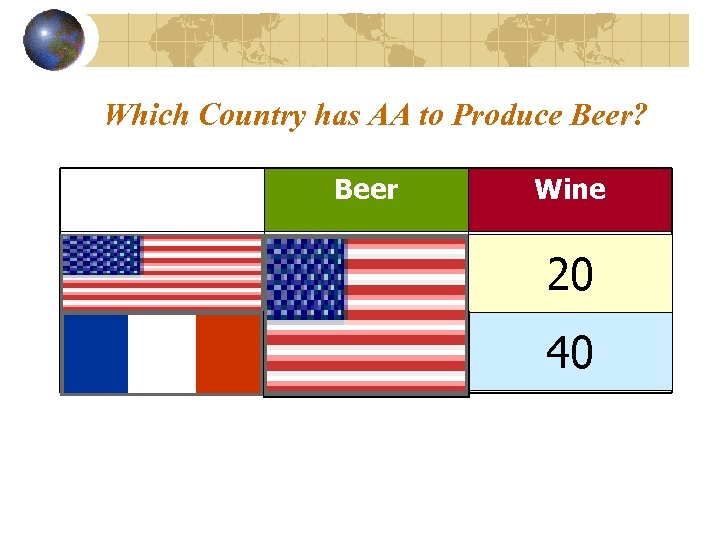 Which Country has AA to Produce Beer? Beer Wine USA 60 20 France 20