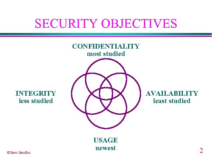 SECURITY OBJECTIVES CONFIDENTIALITY most studied INTEGRITY less studied © Ravi Sandhu AVAILABILITY least studied