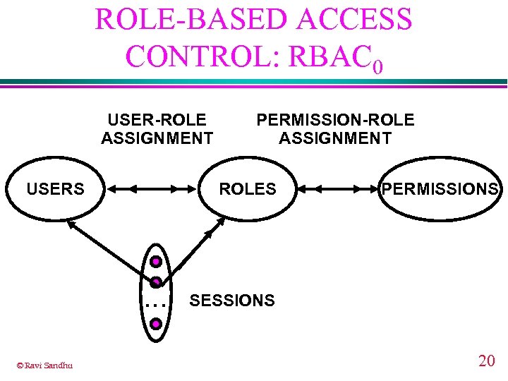 ROLE-BASED ACCESS CONTROL: RBAC 0 USER-ROLE ASSIGNMENT USERS ROLES . . . © Ravi