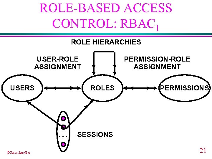 ROLE-BASED ACCESS CONTROL: RBAC 1 ROLE HIERARCHIES USER-ROLE ASSIGNMENT USERS ROLES . . .