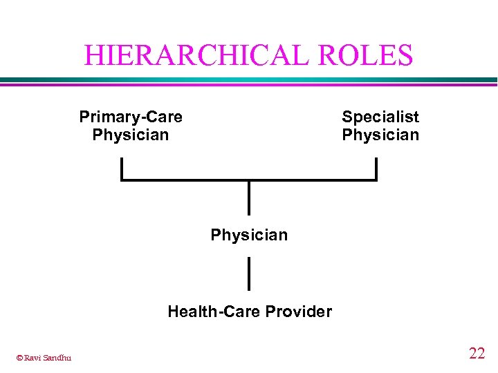 HIERARCHICAL ROLES Primary-Care Physician Specialist Physician Health-Care Provider © Ravi Sandhu 22 