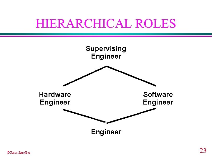 HIERARCHICAL ROLES Supervising Engineer Hardware Engineer Software Engineer © Ravi Sandhu 23 