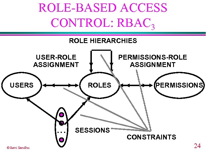 ROLE-BASED ACCESS CONTROL: RBAC 3 ROLE HIERARCHIES USER-ROLE ASSIGNMENT USERS ROLES . . .