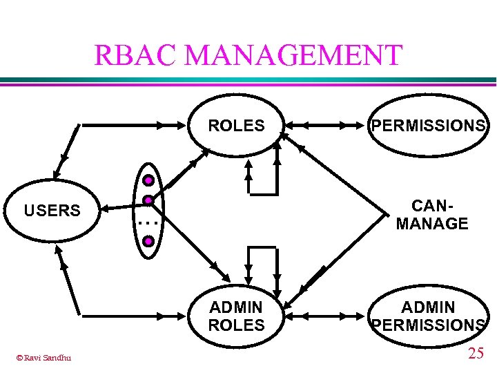 RBAC MANAGEMENT ROLES USERS CANMANAGE . . . ADMIN ROLES © Ravi Sandhu PERMISSIONS