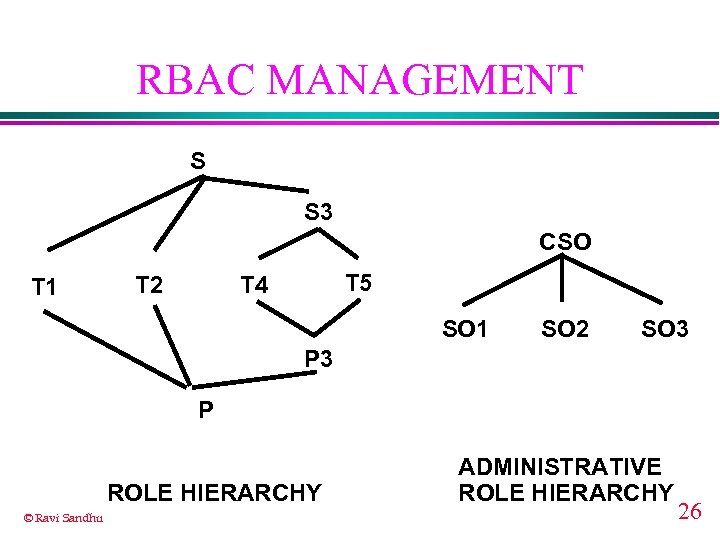 RBAC MANAGEMENT S S 3 CSO T 1 T 2 T 5 T 4