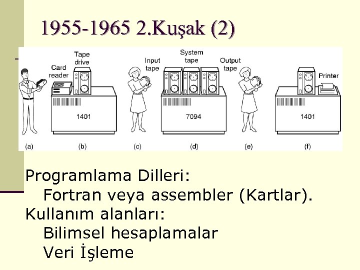 1955 -1965 2. Kuşak (2) Programlama Dilleri: Fortran veya assembler (Kartlar). Kullanım alanları: Bilimsel