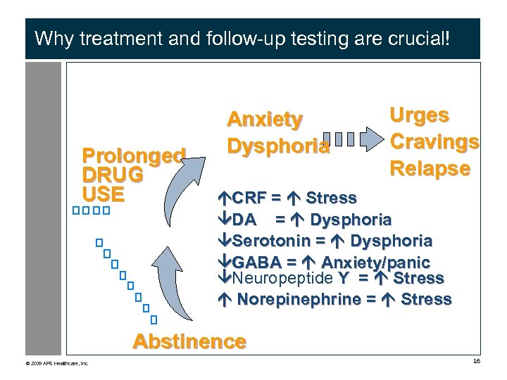 Why treatment and follow-up testing are crucial! Prolonged DRUG USE Anxiety Dysphoria Urges Cravings
