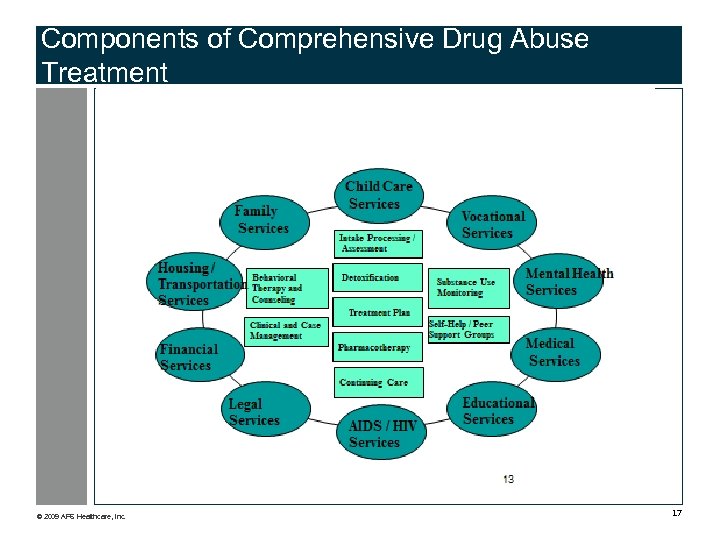 Components of Comprehensive Drug Abuse Treatment © 2009 APS Healthcare, Inc. 17 
