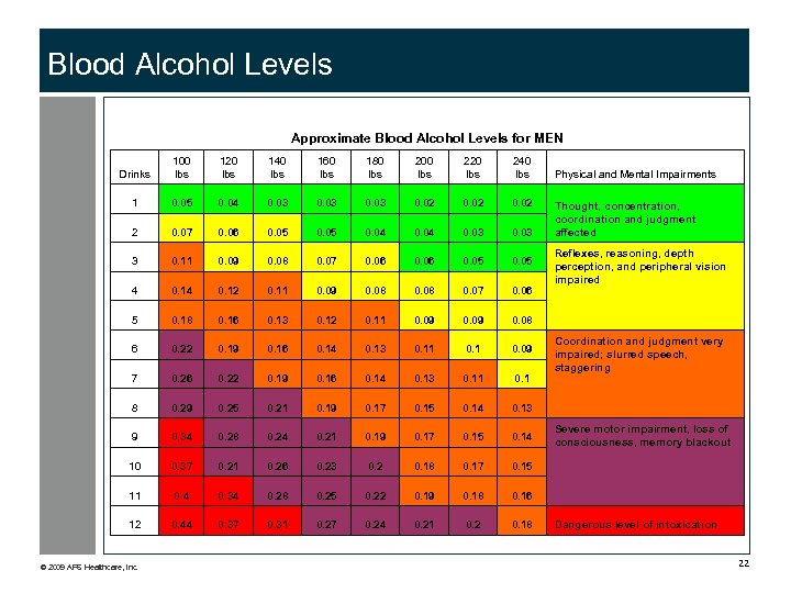 Blood Alcohol Levels Approximate Blood Alcohol Levels for MEN Drinks 100 lbs 120 lbs