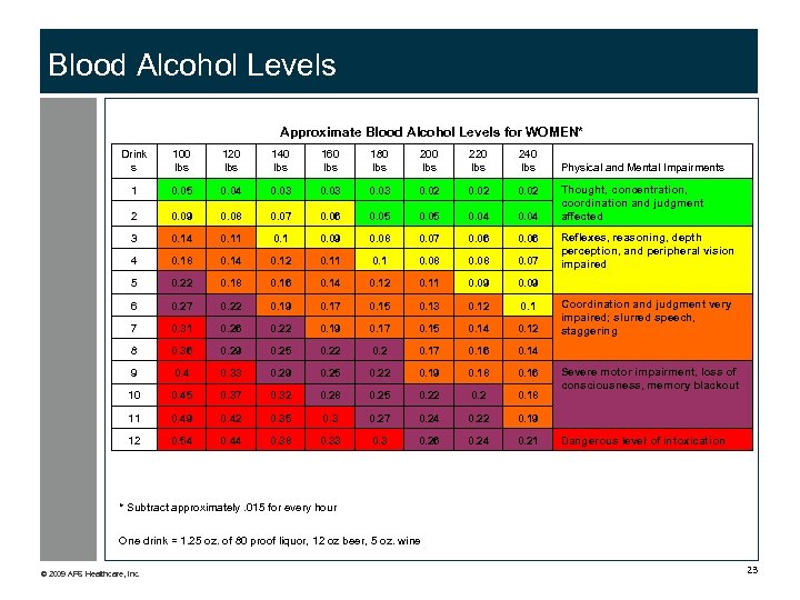 Blood Alcohol Levels Approximate Blood Alcohol Levels for WOMEN* Drink s 100 lbs 120