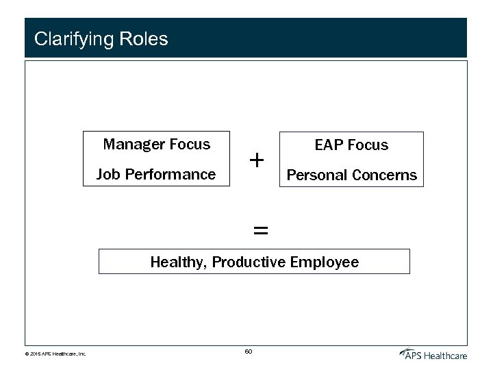 Clarifying Roles Manager Focus Job Performance + EAP Focus Personal Concerns = Healthy, Productive