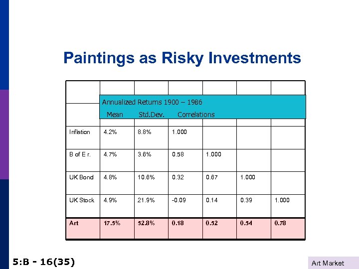 Paintings as Risky Investments Annualized Returns 1900 – 1986 Mean St. Dev. Inflation 4.