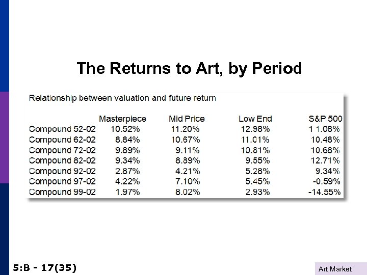 The Returns to Art, by Period 5: B - 17(35) Art Market 