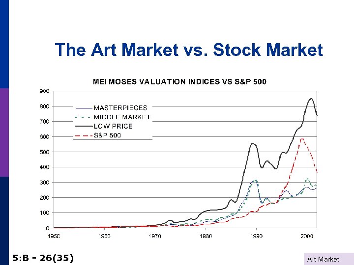 The Art Market vs. Stock Market 5: B - 26(35) Art Market 