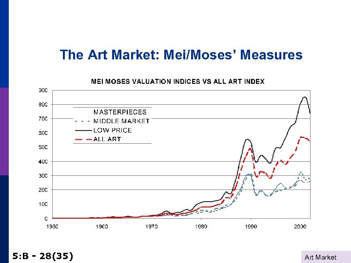 The Art Market: Mei/Moses’ Measures 5: B - 28(35) Art Market 