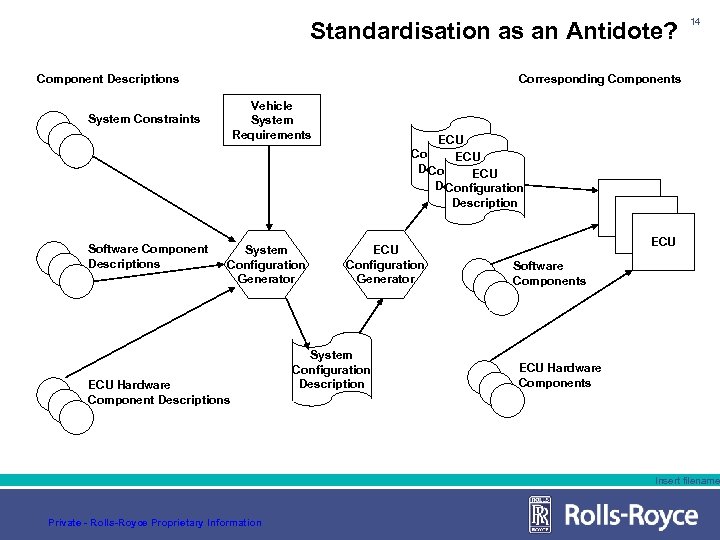 Standardisation as an Antidote? Component Descriptions Corresponding Components Vehicle System Requirements System Constraints Software
