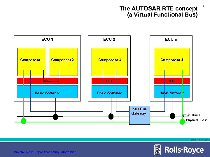 The AUTOSAR RTE concept (a Virtual Functional Bus) ECU 1 Component 2 ECU 2