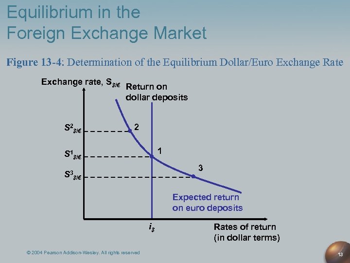 Foreign exchange market equilibrium condition