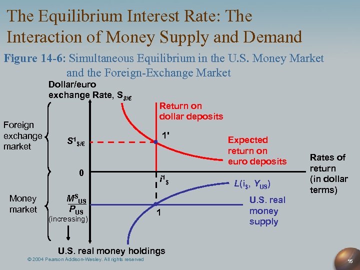 The Equilibrium Interest Rate: The Interaction of Money Supply and Demand Figure 14 -6: