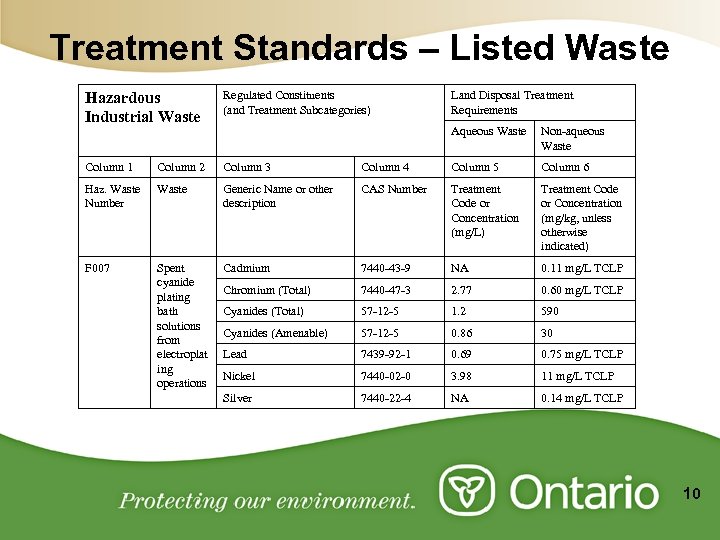 Treatment Standards – Listed Waste Hazardous Industrial Waste Regulated Constituents (and Treatment Subcategories) Column