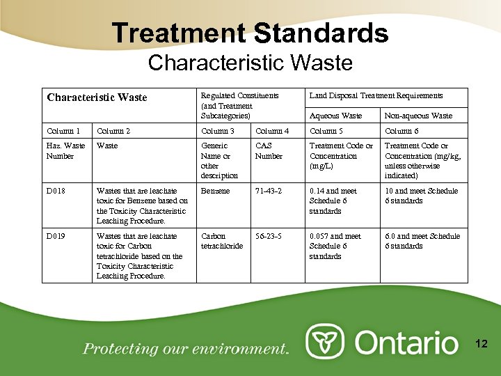 Treatment Standards Characteristic Waste Regulated Constituents (and Treatment Subcategories) Land Disposal Treatment Requirements Aqueous