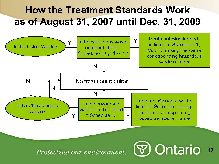 How the Treatment Standards Work as of August 31, 2007 until Dec. 31, 2009