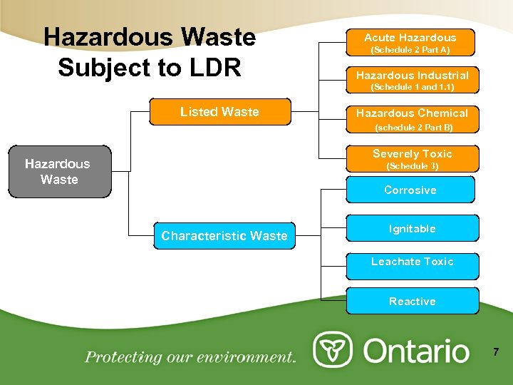 Hazardous Waste Subject to LDR Acute Hazardous (Schedule 2 Part A) Hazardous Industrial (Schedule