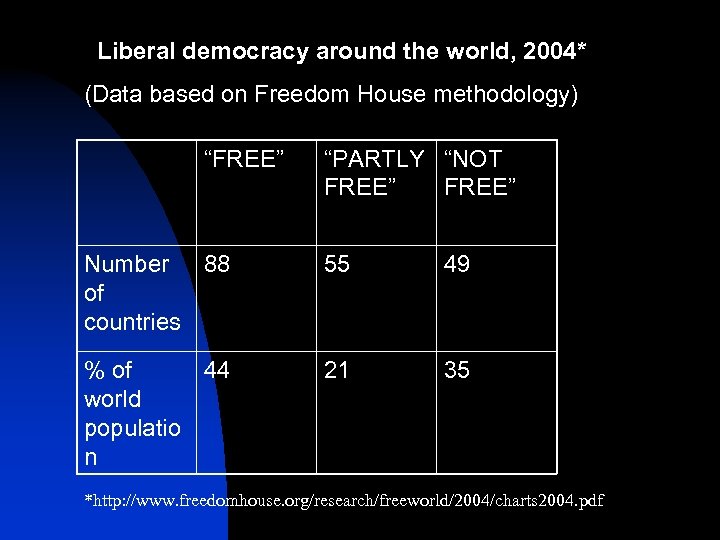  Liberal democracy around the world, 2004* (Data based on Freedom House methodology) “FREE”