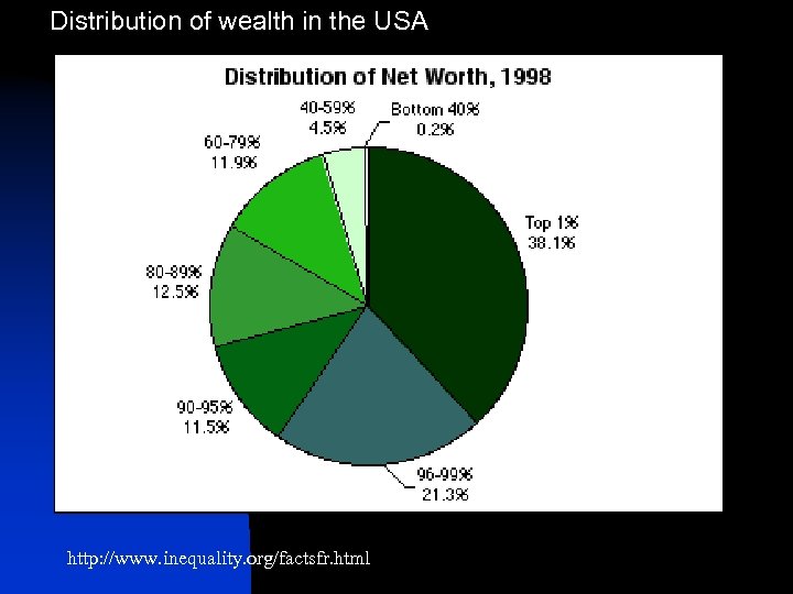  Distribution of wealth in the USA http: //www. inequality. org/factsfr. html 