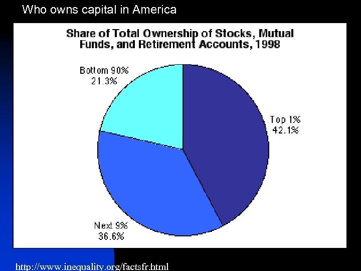 Who owns capital in America http: //www. inequality. org/factsfr. html 