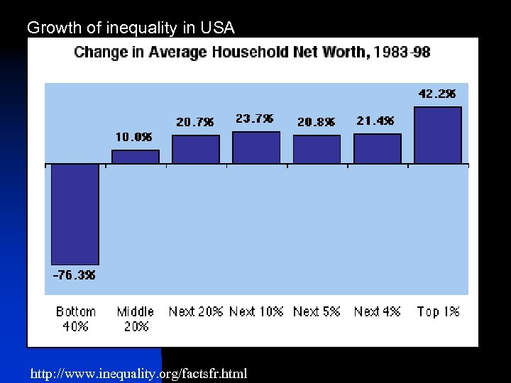 Growth of inequality in USA http: //www. inequality. org/factsfr. html 