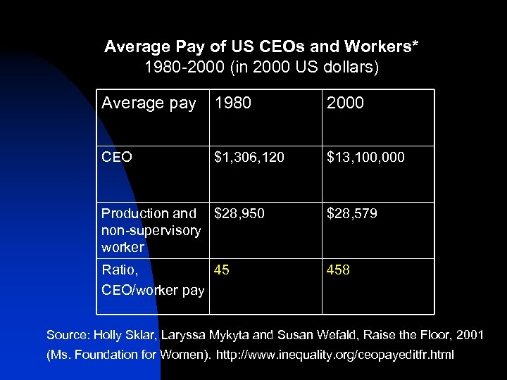 Average Pay of US CEOs and Workers* 1980 -2000 (in 2000 US dollars) Average