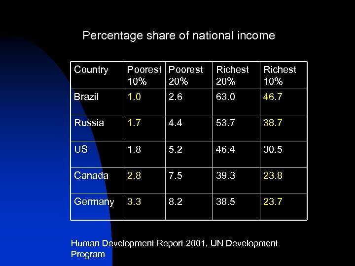  Percentage share of national income Country Poorest 10% 20% Richest 10% Brazil 1.